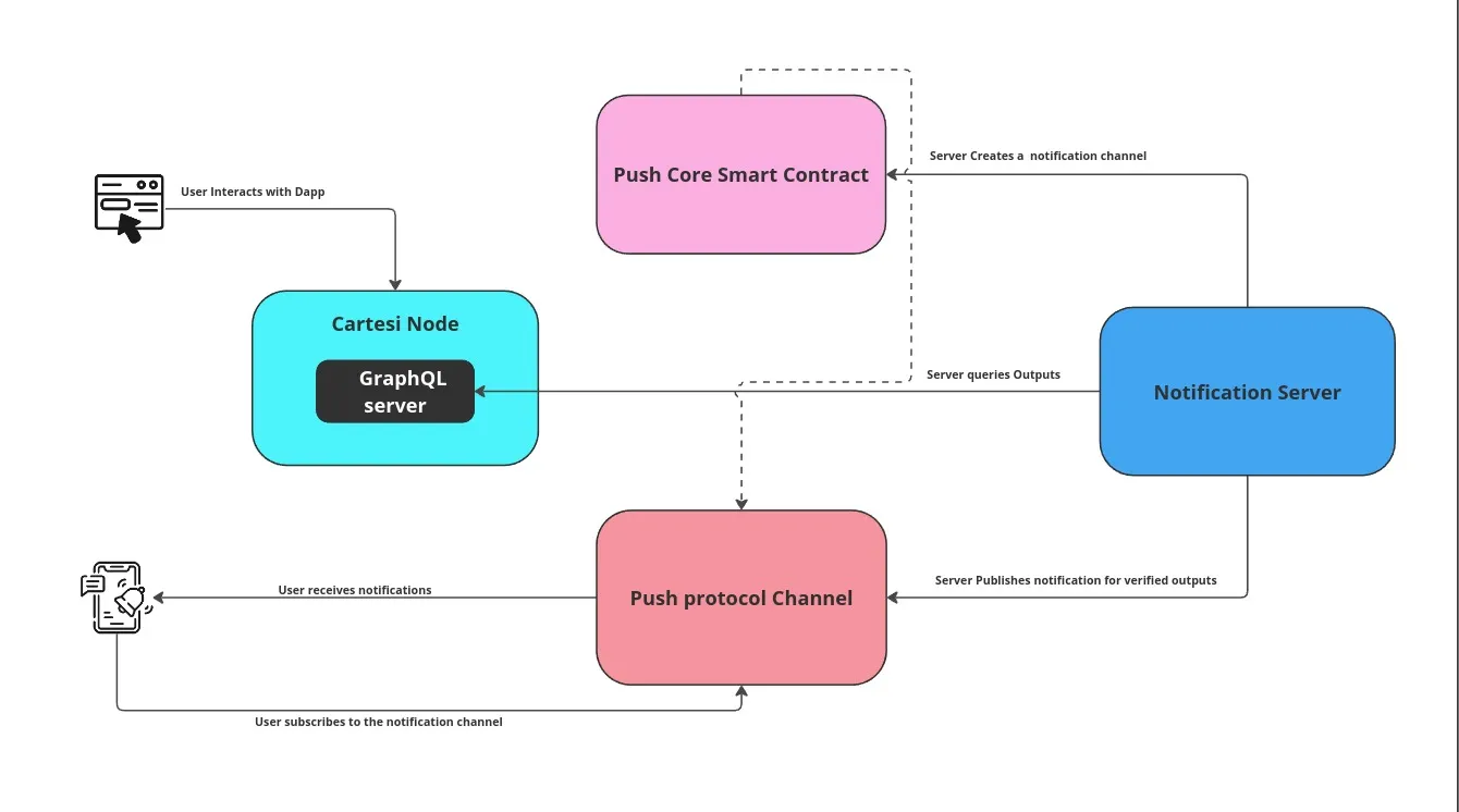 Push Cartesi Notification Server