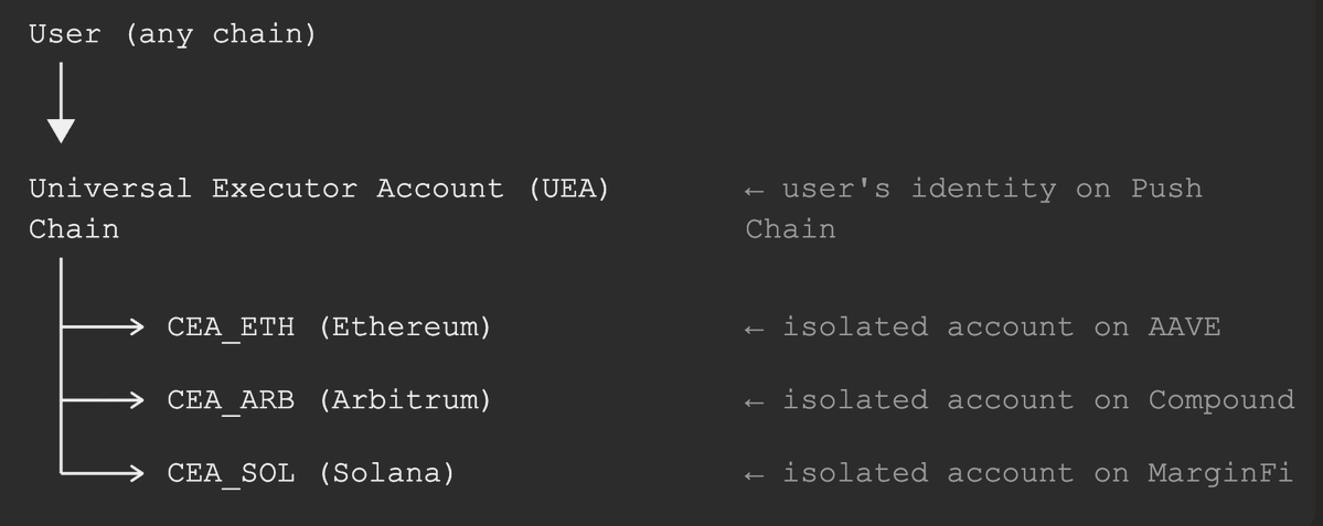 Unified Account Across Chains