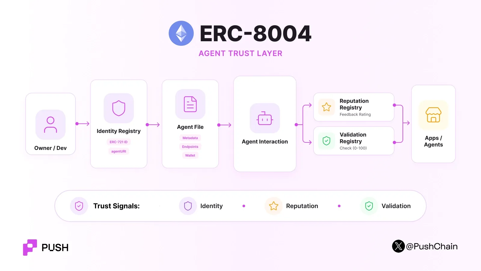Diagram of the ERC-8004 agent trust layer