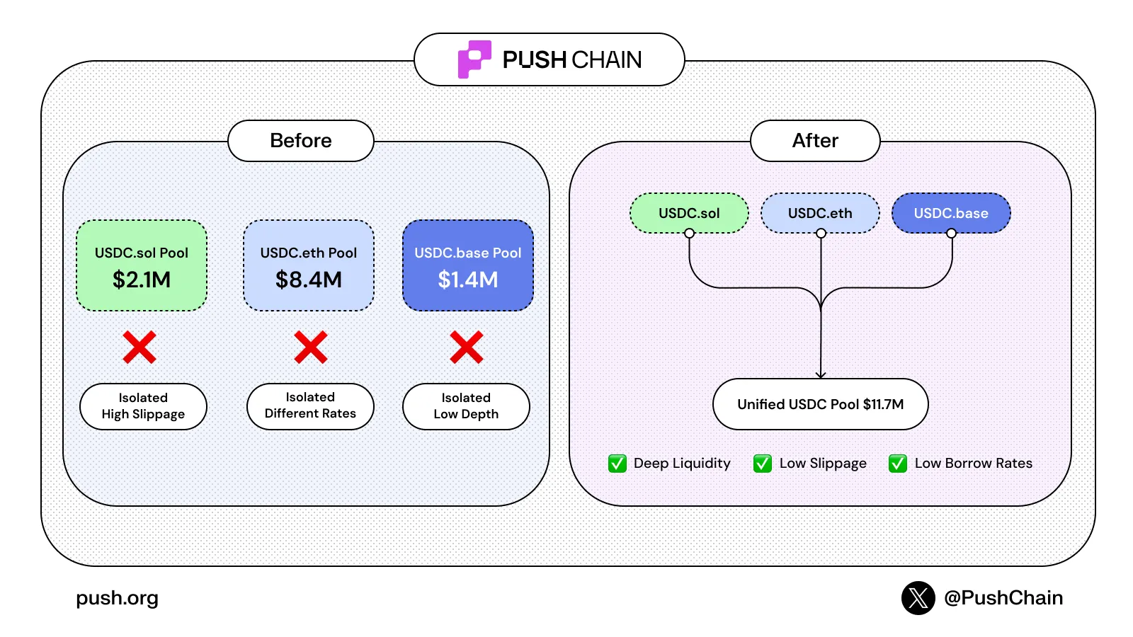 First Image of Same USDC. Different Liquidity