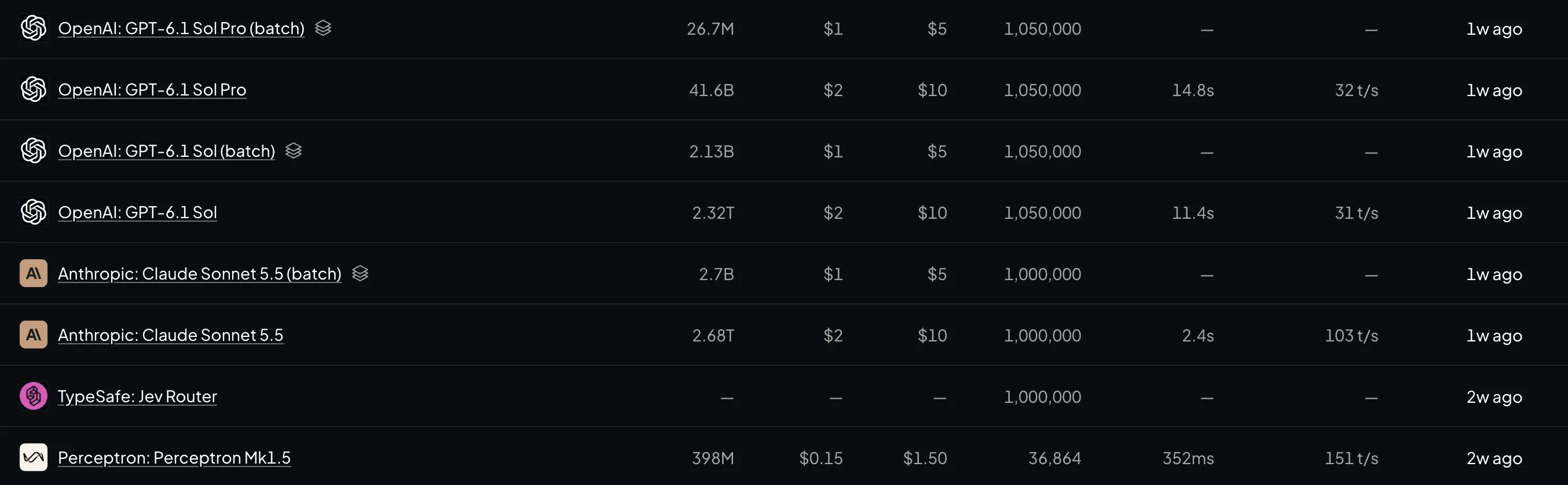 Comparison of published per-million-token input and output prices across LLM providers