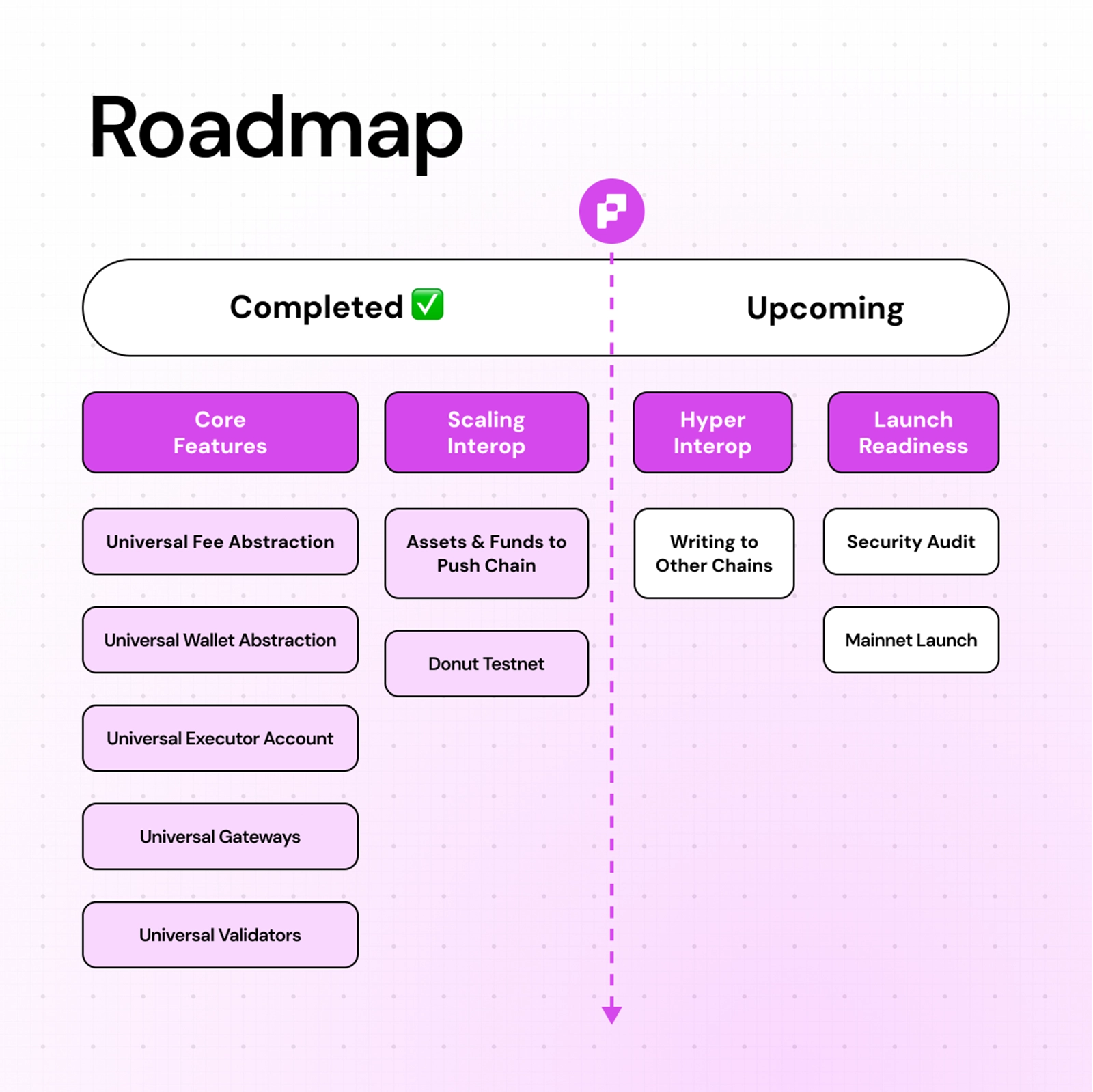 A Universal Era Begins. Introducing Push Chain’s Donut Testnet 🍩