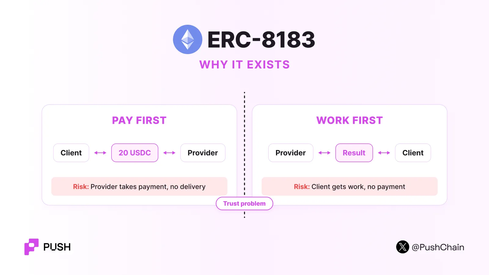 Diagram showing why ERC-8183 exists: the pay-first versus work-first trust problem