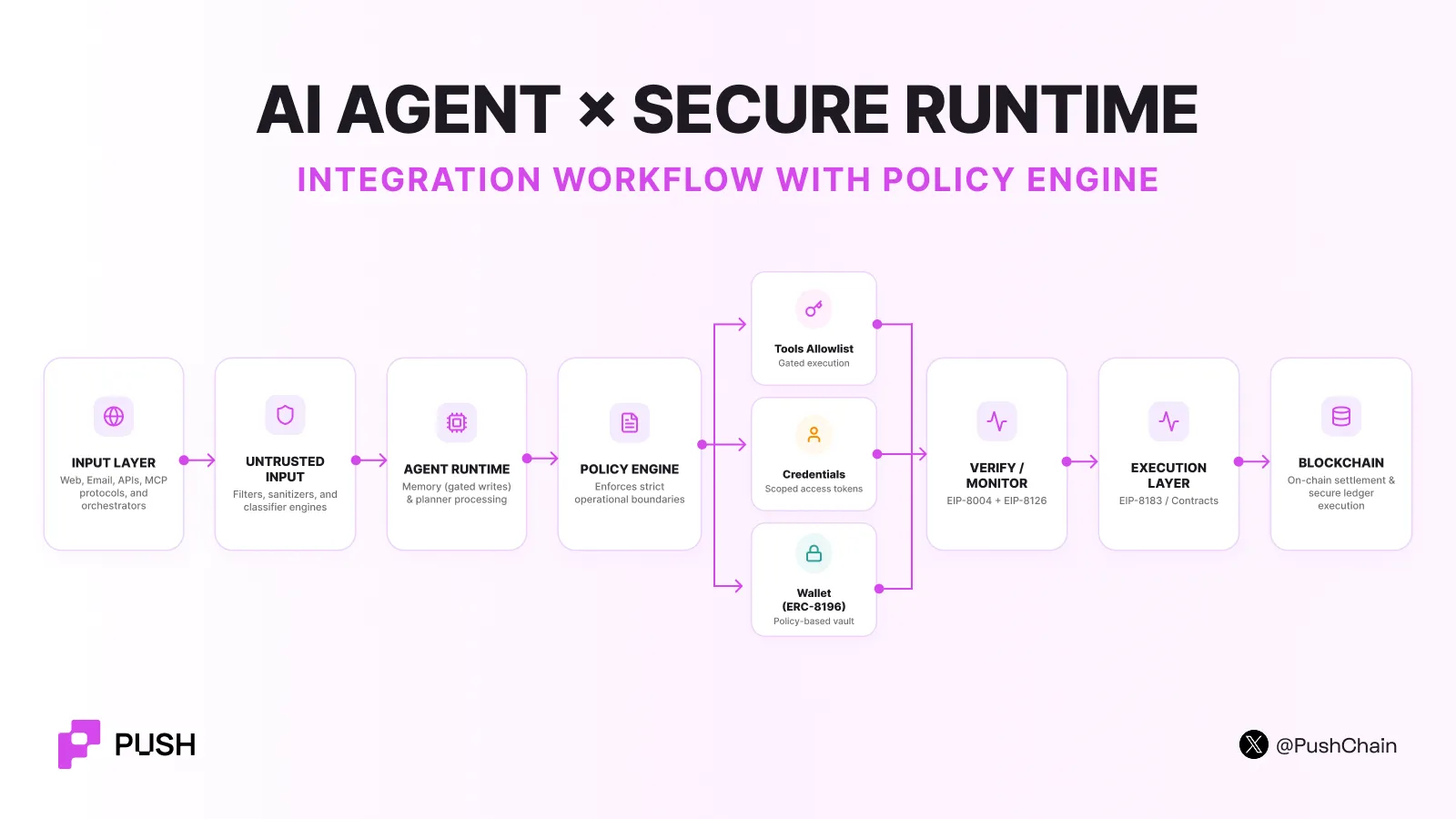 Diagram of an AI agent secure runtime: integration workflow with a policy engine