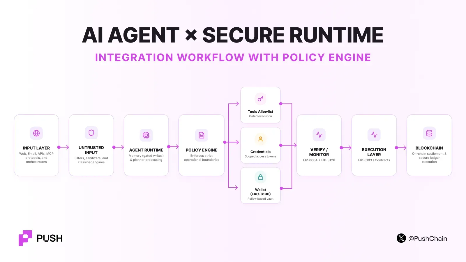 Diagram of an AI agent secure runtime: integration workflow with a policy engine