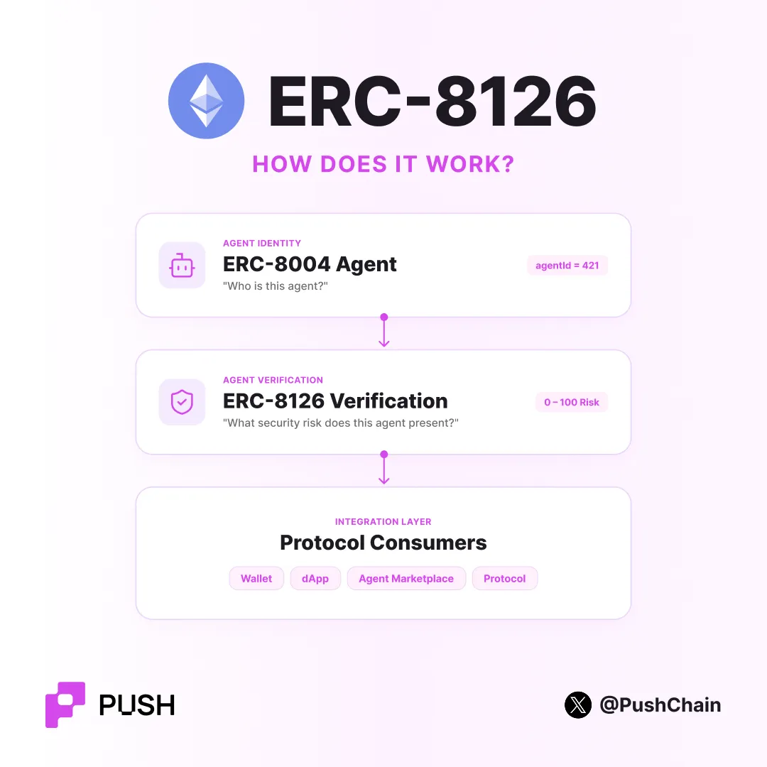 Diagram of how ERC-8126 works