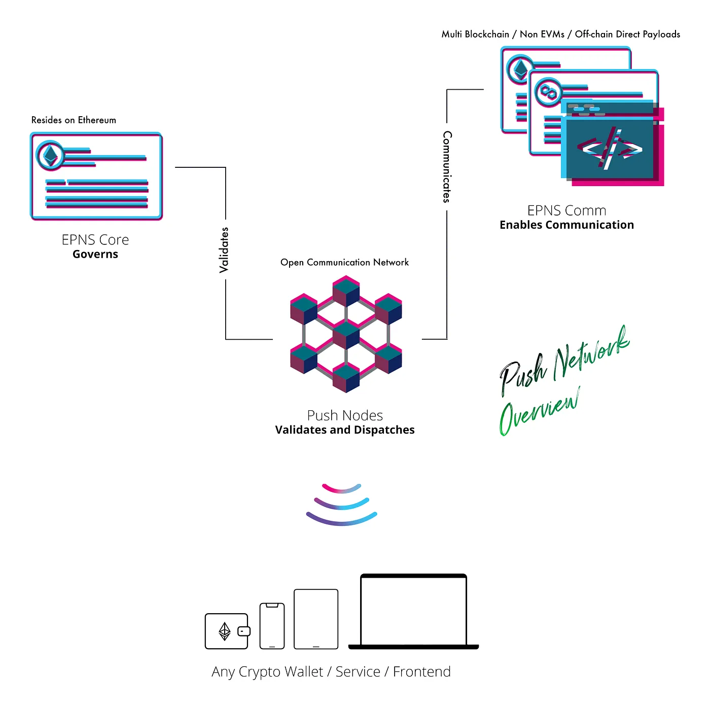 First Image of Push Nodes P2P — Web3’s way to communicate!