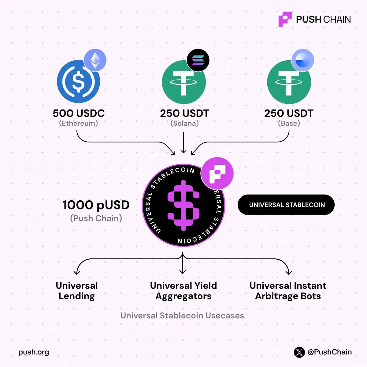 Second Image of How Push Rethinks Stablecoins