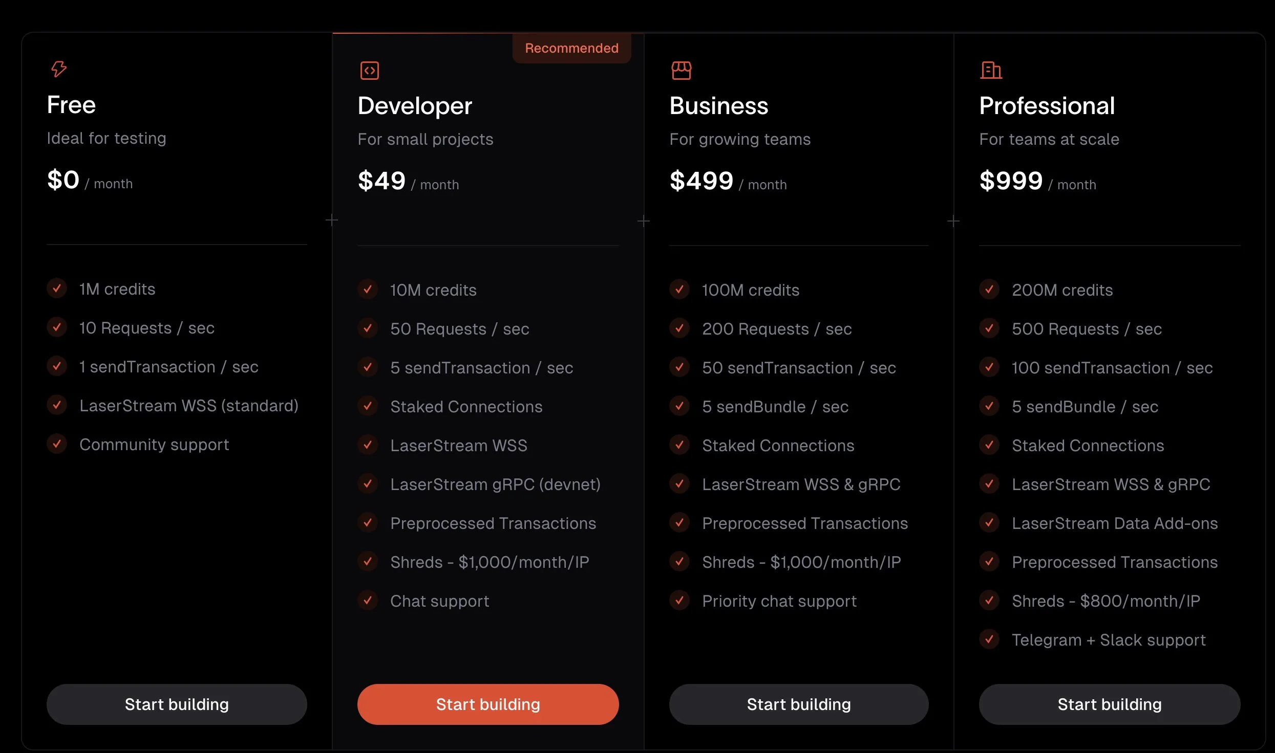 Helius RPC pricing tiers from Free through Professional, showing credits and request limits