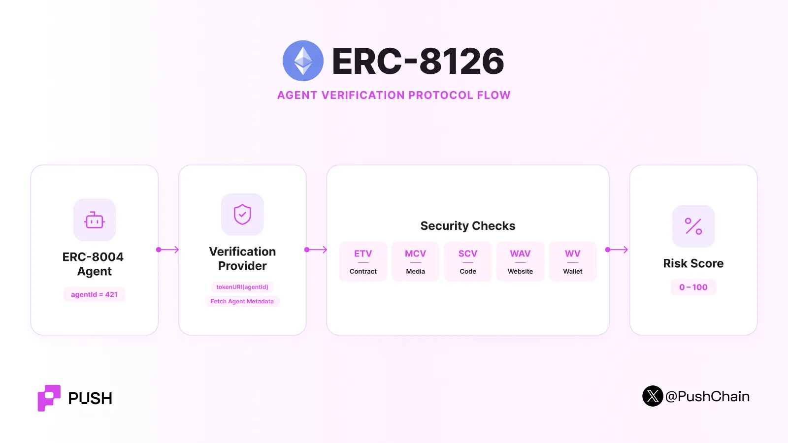 Diagram of the ERC-8126 agent verification protocol flow