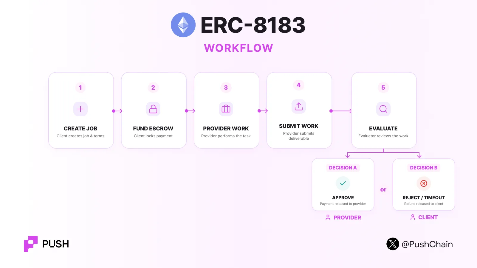 Diagram of the ERC-8183 workflow from job creation through evaluation