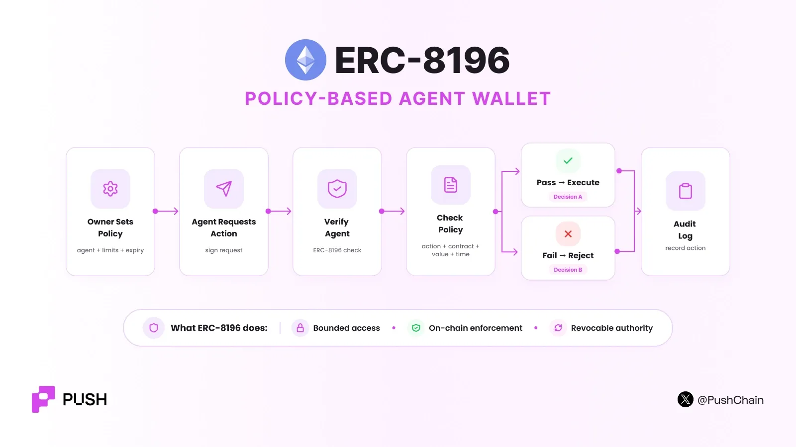 Diagram of the ERC-8196 policy-based agent wallet flow, from owner sets policy through to audit log
