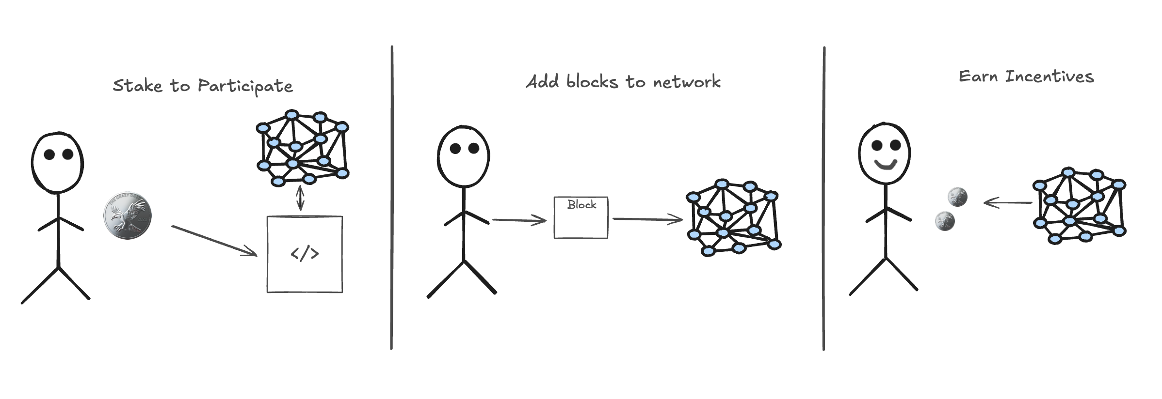 First Image of Understand Proof of Stake (POS) and Push Chain PoS