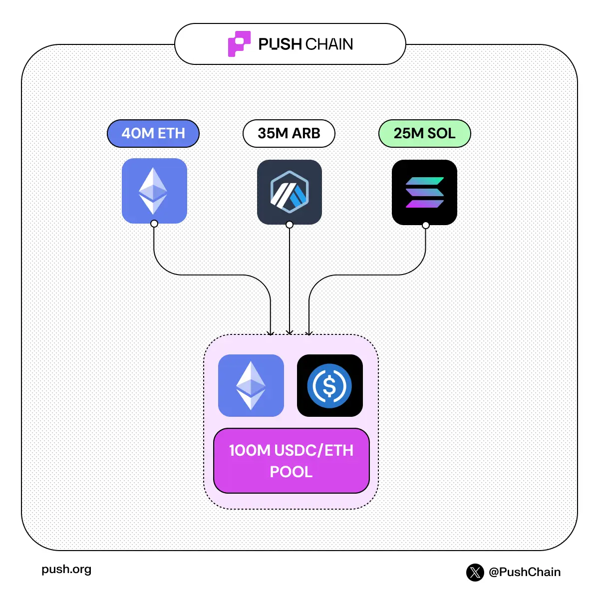 Universal DEX on Push Chain diagram