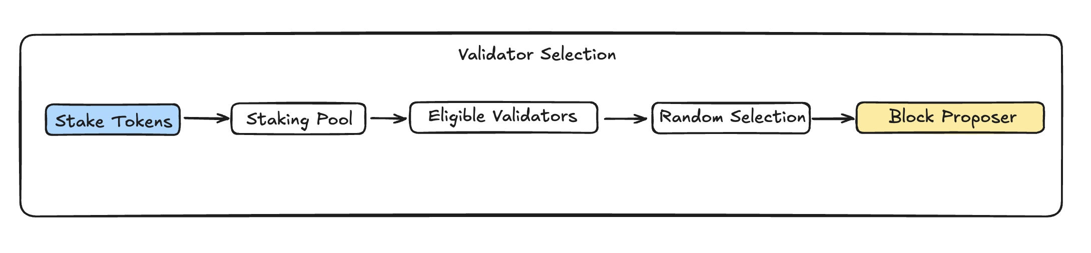 Fifth Image of Understand Proof of Stake (POS) and Push Chain PoS