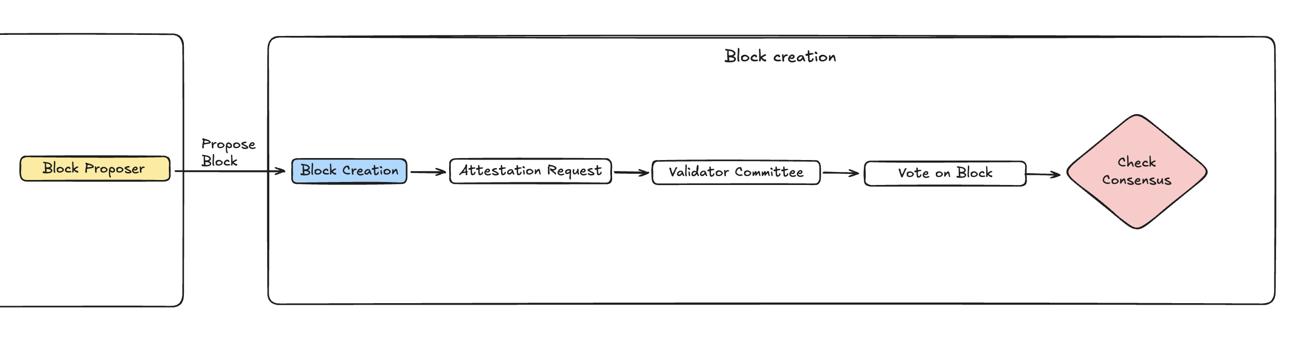 Sixth Image of Understand Proof of Stake (POS) and Push Chain PoS