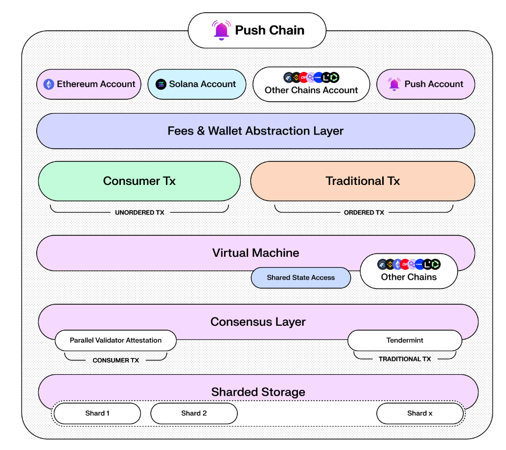 Seventh Image of Why Push Chain