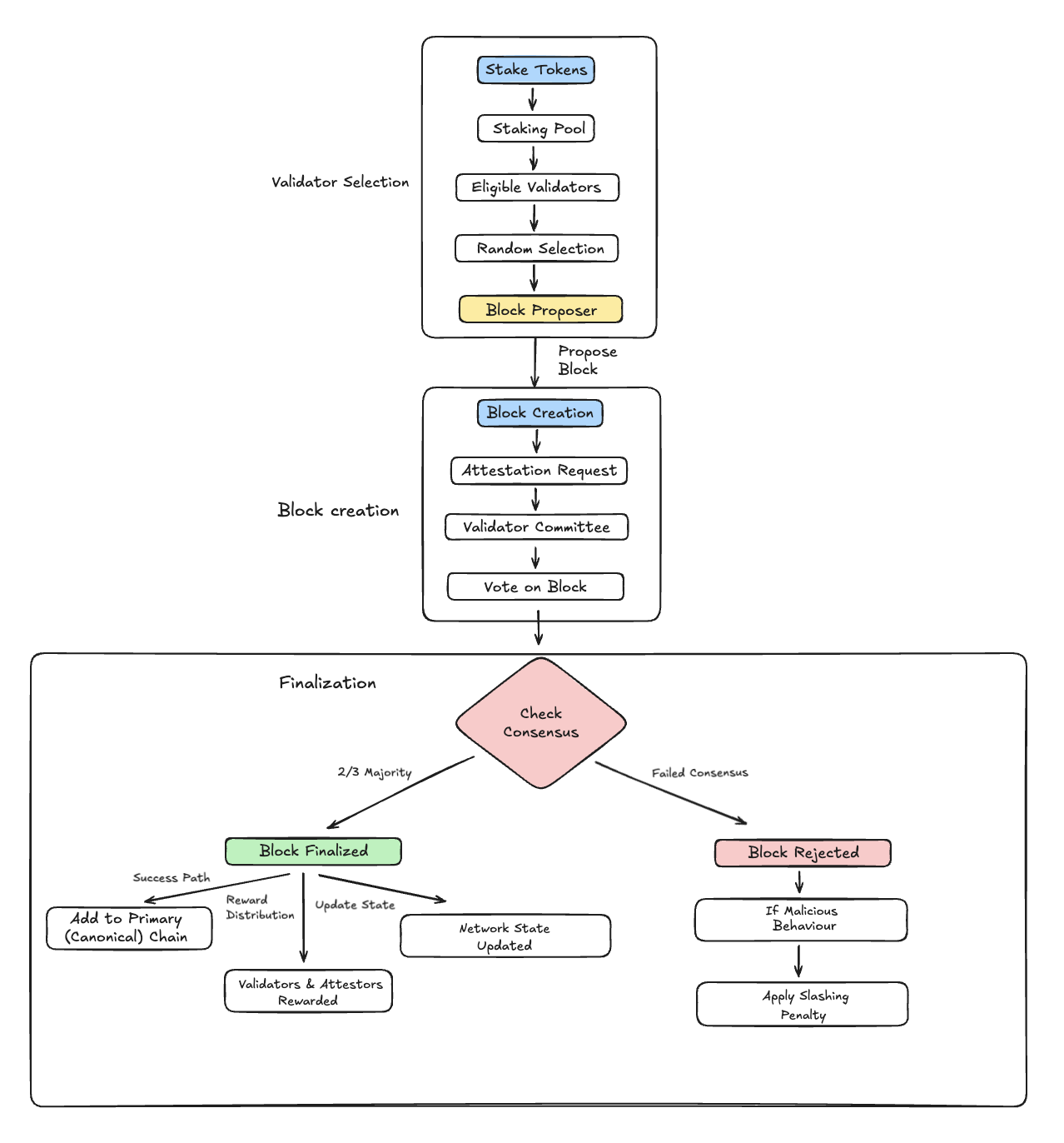 Eigth Image of Understand Proof of Stake (POS) and Push Chain PoS