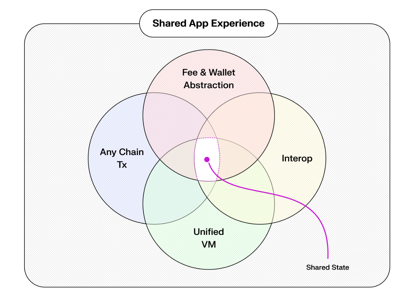 Ninth Image of Why Push Chain