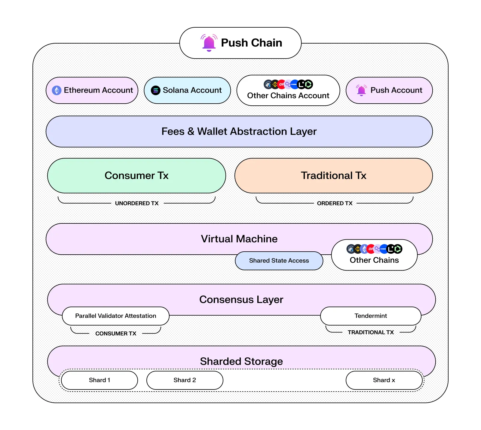 Push Chain Architecture