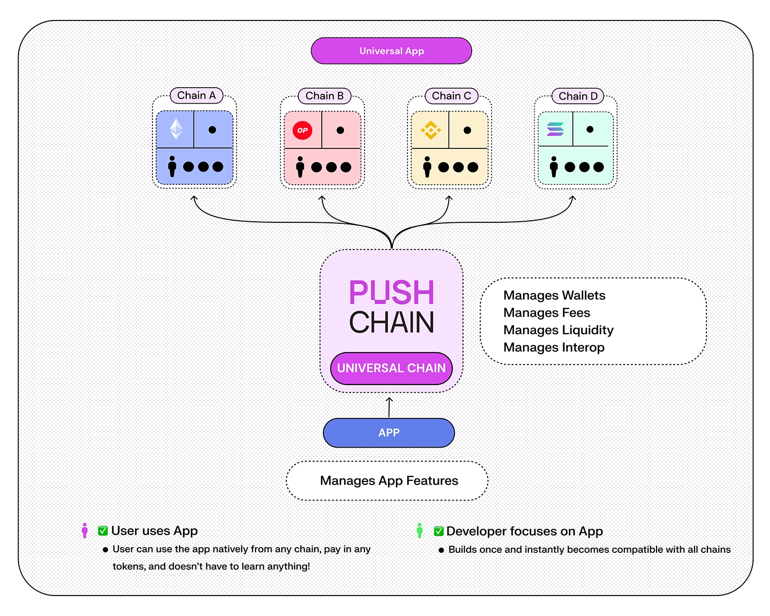 How Universal Apps Work